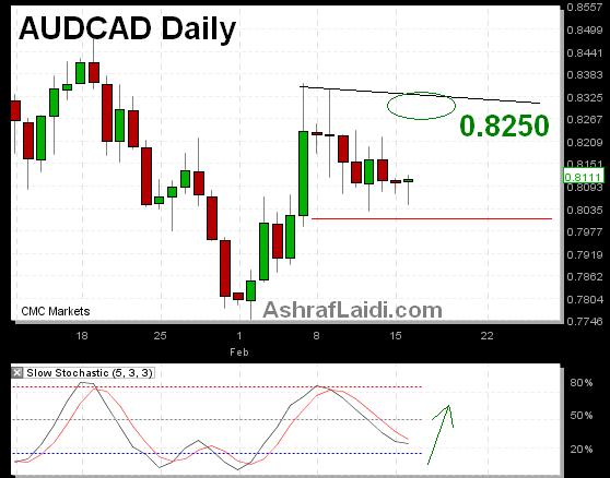 AUDCAD Looking Up Again - AUDCAD Feb 16 (Chart 1)